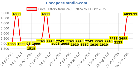 myntra.com KISAH Men Gold-Toned Woven Design Nehru Jacket kisah Price History Graph from 24 Jul 2024 to 11 Oct 2025