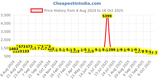 myntra.com KISAH Men Gold-Toned Yoke Design Kurta with Churidar kisah Price History Graph from 8 Aug 2024 to 15 Oct 2025