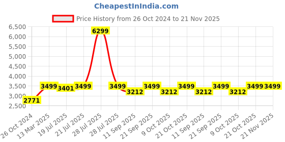 myntra.com KISAH Men Golden Coloured Kurta with Churidar & Jacket kisah Price History Graph from 26 Oct 2024 to 20 Nov 2025