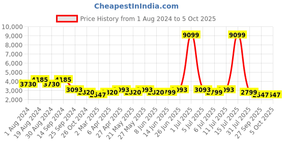 myntra.com KISAH Men Golden Kurta with Churidar & Nehru Jacket kisah Price History Graph from 1 Aug 2024 to 4 Oct 2025