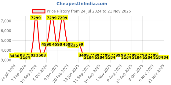 myntra.com KISAH Men Golden Kurta with Churidar & Shawl kisah Price History Graph from 24 Jul 2024 to 20 Nov 2025