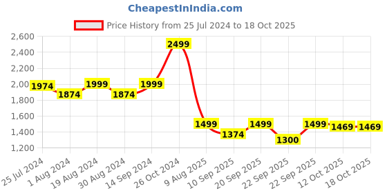 myntra.com KISAH Men Green & Beige Solid Kurta with Churidar kisah Price History Graph from 25 Jul 2024 to 18 Oct 2025