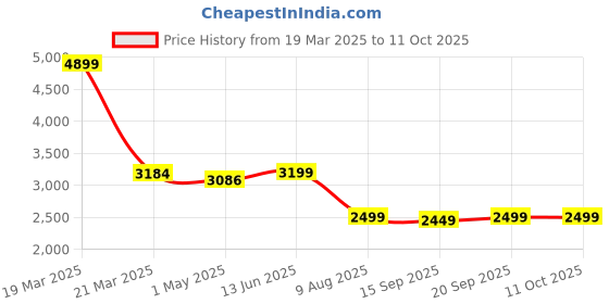 myntra.com KISAH Men Green & Cream-Coloured Kurta with Dhoti Pants kisah Price History Graph from 19 Mar 2025 to 11 Oct 2025