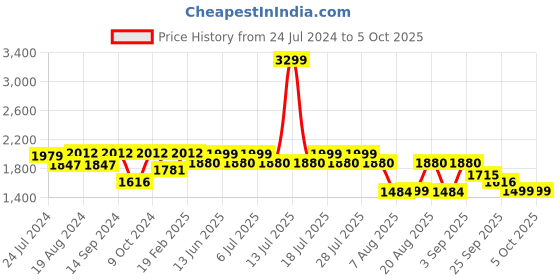 myntra.com KISAH Men Green & Cream-Coloured Solid Kurta with Churidar kisah Price History Graph from 24 Jul 2024 to 4 Oct 2025