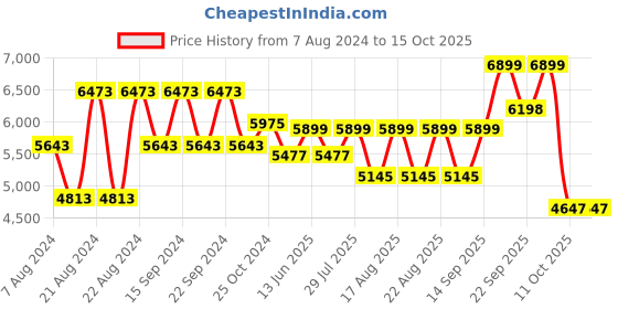 myntra.com KISAH Men Green & Gold-toned Woven Design Sherwani kisah Price History Graph from 7 Aug 2024 to 15 Oct 2025