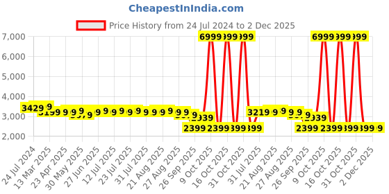 myntra.com KISAH Men Green & Maroon Printed Straight Kurta with Dhoti Pants kisah Price History Graph from 24 Jul 2024 to 1 Dec 2025