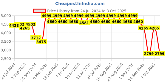 myntra.com KISAH Men Green & Off White Kurta With Churidar With Nehru Jacket kisah Price History Graph from 24 Jul 2024 to 7 Oct 2025