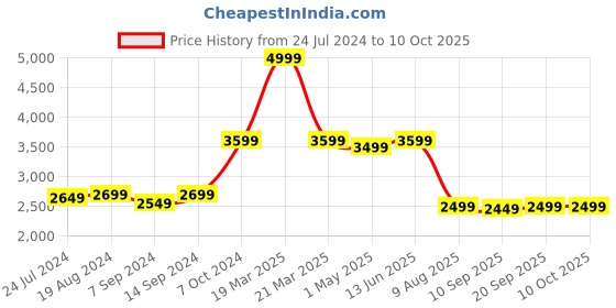 myntra.com KISAH Men Green & Off-White Kurta with Dhoti Pants kisah Price History Graph from 24 Jul 2024 to 10 Oct 2025