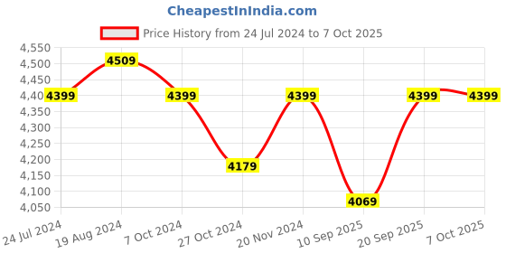 myntra.com KISAH Men Green & Orange Self-Design Sherwani Set kisah Price History Graph from 24 Jul 2024 to 7 Oct 2025