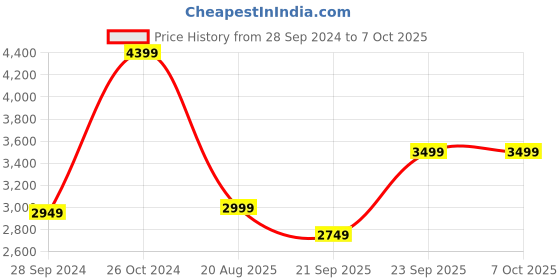 myntra.com KISAH Men Green & Peach-Coloured Thread Work Embroidered Kurta with Dhoti Pants kisah Price History Graph from 28 Sep 2024 to 7 Oct 2025