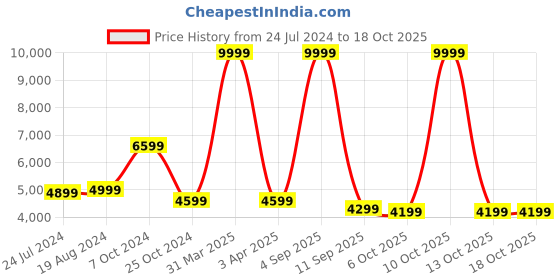 myntra.com KISAH Men Green & Pink Sherwani Set kisah Price History Graph from 24 Jul 2024 to 18 Oct 2025
