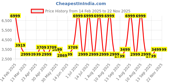 myntra.com KISAH Men Green & Pink Solid Kurta with Dhoti Pants kisah Price History Graph from 14 Feb 2025 to 22 Nov 2025
