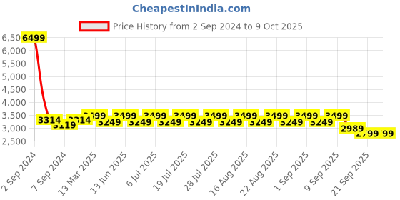 myntra.com KISAH Men Green & White A-Line Kurta & Churidar With Jacket kisah Price History Graph from 2 Sep 2024 to 9 Oct 2025