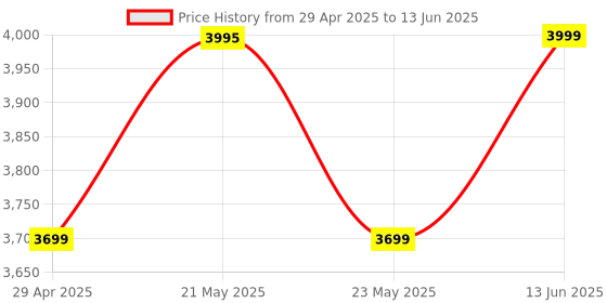 myntra.com KISAH Men Green & White Kurta with Churidar & Multicoloured Printed Nehru Jacket kisah Price History Graph from 29 Apr 2025 to 13 Jun 2025