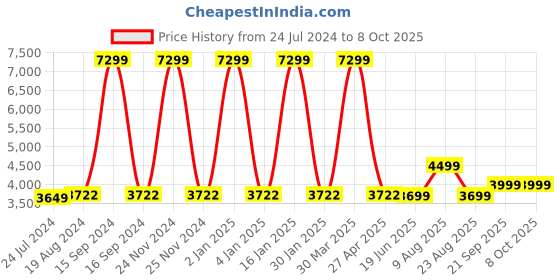 myntra.com KISAH Men Green & White Kurta with Churidar & Shawl kisah Price History Graph from 24 Jul 2024 to 8 Oct 2025