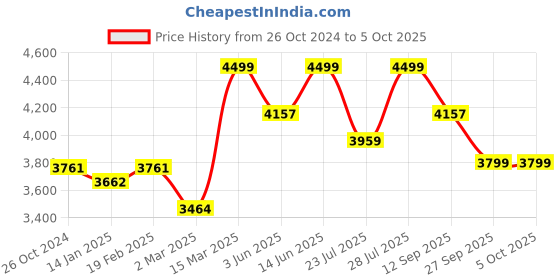 myntra.com KISAH Men Green & White Kurta with Dhoti Pants With Nehru Jacket kisah Price History Graph from 26 Oct 2024 to 5 Oct 2025