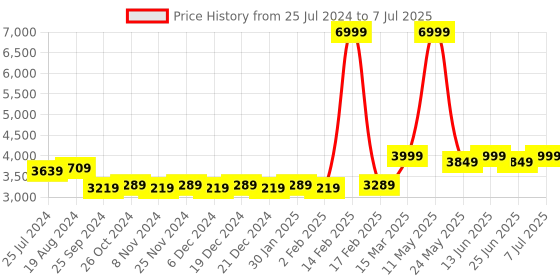 myntra.com KISAH Men Green & White Printed Kurta with Churidar & Nehru Jacket kisah Price History Graph from 25 Jul 2024 to 7 Jul 2025