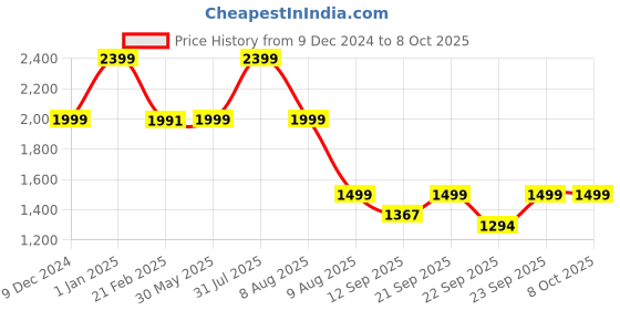 myntra.com KISAH Men Green & White Self Design Kurta with Churidar kisah Price History Graph from 9 Dec 2024 to 8 Oct 2025