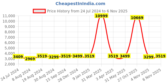 myntra.com KISAH Men Green & White Sherwani Set kisah Price History Graph from 24 Jul 2024 to 4 Nov 2025