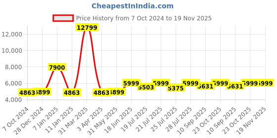 myntra.com KISAH Men Green & White Solid Cotton Sherwani Set kisah Price History Graph from 7 Oct 2024 to 18 Nov 2025