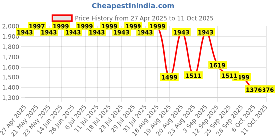 myntra.com KISAH Men Green & White Solid Kurta with Churidar kisah Price History Graph from 27 Apr 2025 to 11 Oct 2025