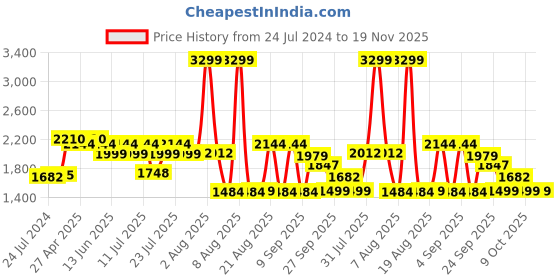 myntra.com KISAH Men Green & White Solid Kurta with Churidar kisah Price History Graph from 24 Jul 2024 to 19 Nov 2025