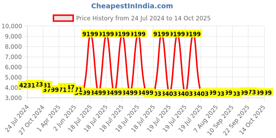 myntra.com KISAH Men Green & White Solid Kurta with Churidar kisah Price History Graph from 24 Jul 2024 to 13 Oct 2025