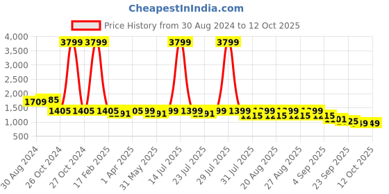 myntra.com KISAH Men Green & White Striped Kurta kisah Price History Graph from 30 Aug 2024 to 12 Oct 2025