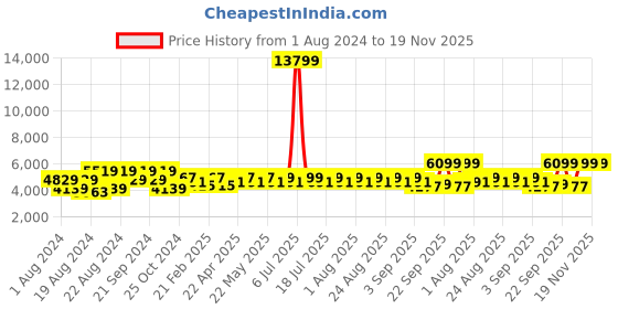 myntra.com KISAH Men Green  Cotton Sherwani With Dhoti Pants kisah Price History Graph from 1 Aug 2024 to 19 Nov 2025