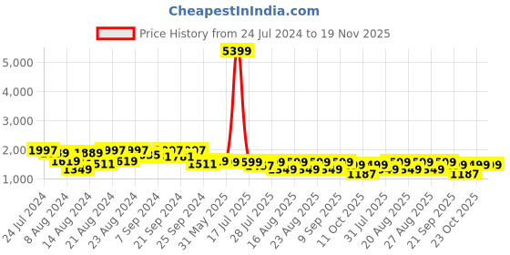 myntra.com KISAH Men Green Embroidered Pure Cotton Kurta with Churidar kisah Price History Graph from 24 Jul 2024 to 19 Nov 2025