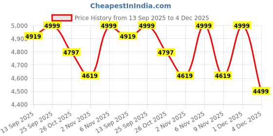myntra.com KISAH Men Green Ethnic Motifs Mid Kurta Jacket Trouser Set kisah Price History Graph from 13 Sep 2025 to 4 Dec 2025