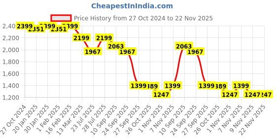 myntra.com KISAH Men Green Ethnic Motifs Printed Kurta with Churidar kisah Price History Graph from 27 Oct 2024 to 22 Nov 2025