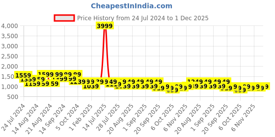 myntra.com KISAH Men Green Floral Printed Thread Work Kurta kisah Price History Graph from 24 Jul 2024 to 1 Dec 2025
