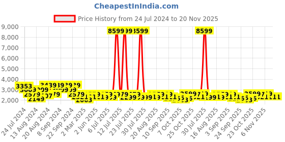 myntra.com KISAH Men Green Gotta Patti Kurta Jacket Set with Churidar kisah Price History Graph from 24 Jul 2024 to 20 Nov 2025