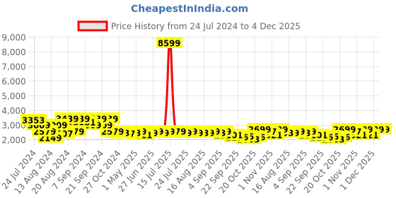 myntra.com KISAH Men Green Gotta Patti Kurta Jacket Set with Churidar kisah Price History Graph from 24 Jul 2024 to 4 Dec 2025