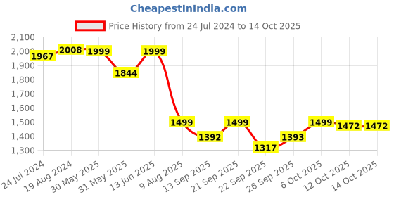 myntra.com KISAH Men Green Kurta with Churidar kisah Price History Graph from 24 Jul 2024 to 14 Oct 2025