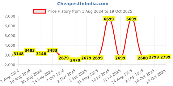 myntra.com KISAH Men Green Kurta with Churidar kisah Price History Graph from 1 Aug 2024 to 19 Oct 2025