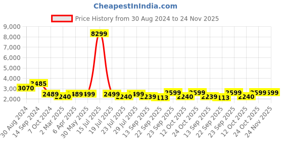 myntra.com KISAH Men Green Kurta with Churidar kisah Price History Graph from 30 Aug 2024 to 24 Nov 2025