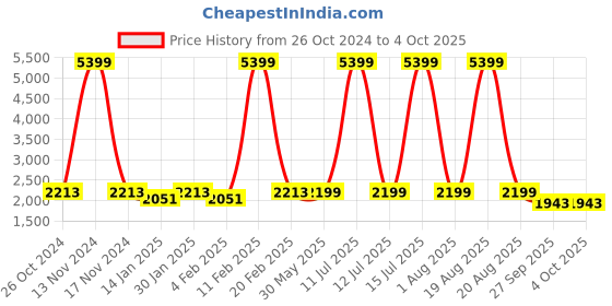 myntra.com KISAH Men Green Kurta with Churidar kisah Price History Graph from 26 Oct 2024 to 4 Oct 2025