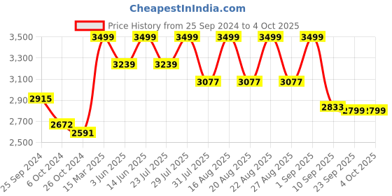 myntra.com KISAH Men Green Kurta with Churidar & Jacket Set kisah Price History Graph from 25 Sep 2024 to 4 Oct 2025