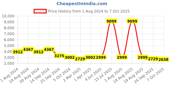 myntra.com KISAH Men Green Kurta with Churidar & Nehru Jacket kisah Price History Graph from 1 Aug 2024 to 7 Oct 2025
