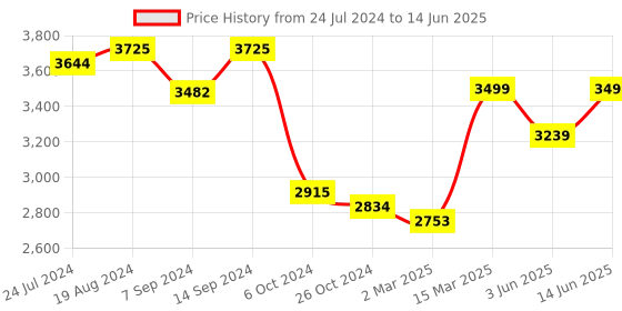 myntra.com KISAH Men Green Kurta with Churidar & Nehru Jacket Set kisah Price History Graph from 24 Jul 2024 to 14 Jun 2025