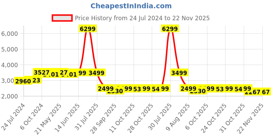 myntra.com KISAH Men Green Kurta with Dhoti Pant kisah Price History Graph from 24 Jul 2024 to 22 Nov 2025
