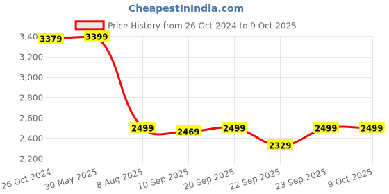 myntra.com KISAH Men Green Kurta with Dhoti Pant Set kisah Price History Graph from 26 Oct 2024 to 8 Oct 2025