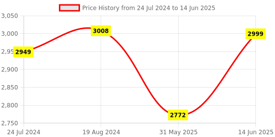 myntra.com KISAH Men Green Kurta with Dhoti Pant Set kisah Price History Graph from 24 Jul 2024 to 14 Jun 2025