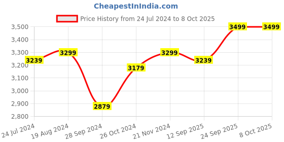 myntra.com KISAH Men Green Kurta with Dhoti Pants kisah Price History Graph from 24 Jul 2024 to 6 Oct 2025