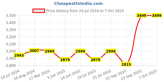 myntra.com KISAH Men Green Kurta with Dhoti Pants kisah Price History Graph from 24 Jul 2024 to 7 Oct 2025