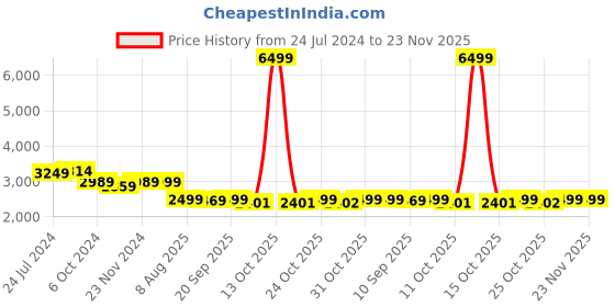 myntra.com KISAH Men Green Kurta with Dhoti Pants kisah Price History Graph from 24 Jul 2024 to 23 Nov 2025