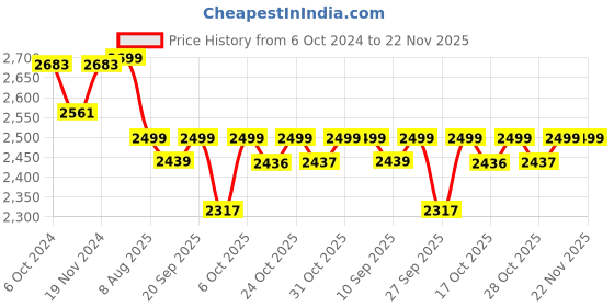 myntra.com KISAH Men Green Kurta with Dhoti Pants kisah Price History Graph from 6 Oct 2024 to 22 Nov 2025