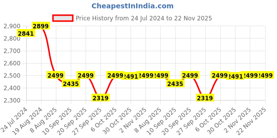 myntra.com KISAH Men Green Kurta with Dhoti Pants kisah Price History Graph from 24 Jul 2024 to 22 Nov 2025